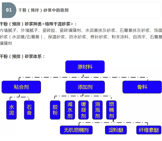 砂漿中纖維素醚與淀粉醚起到何種作用？多圖數據解析來襲！_01