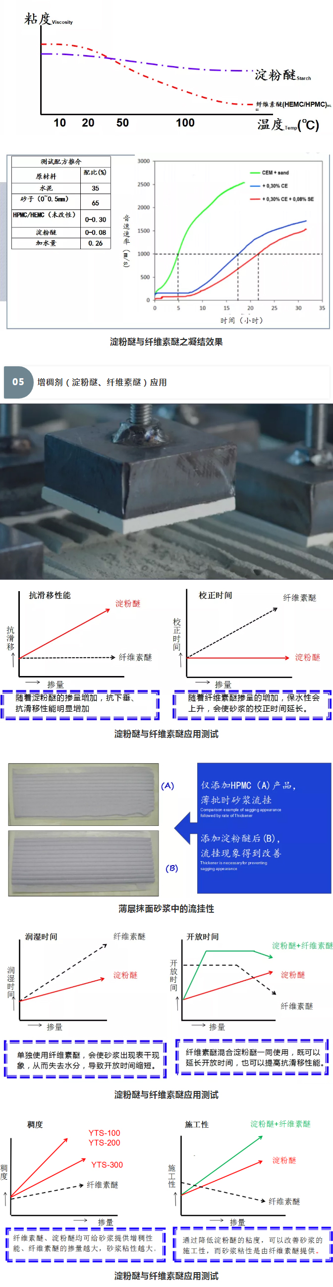 砂漿中纖維素醚與淀粉醚起到何種作用？多圖數據解析來襲！_09