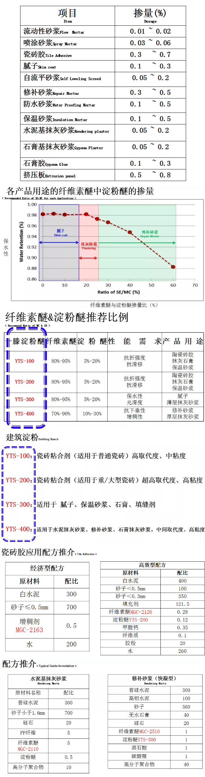 砂漿中纖維素醚與淀粉醚起到何種作用？多圖數據解析來襲！_10